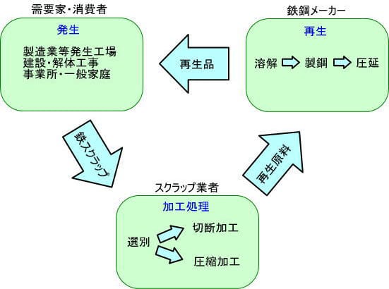 鉄スクラップのリサイクルフロー